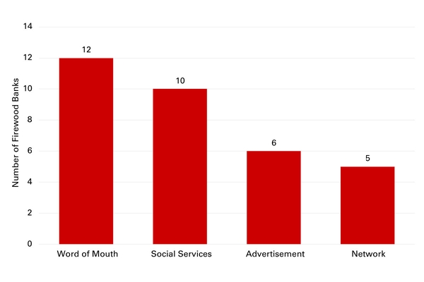 12 of 19 firewood banks use word of mouth most commonly to identify potential recipients, followed by social services (10), ads (6), and local networks (5).