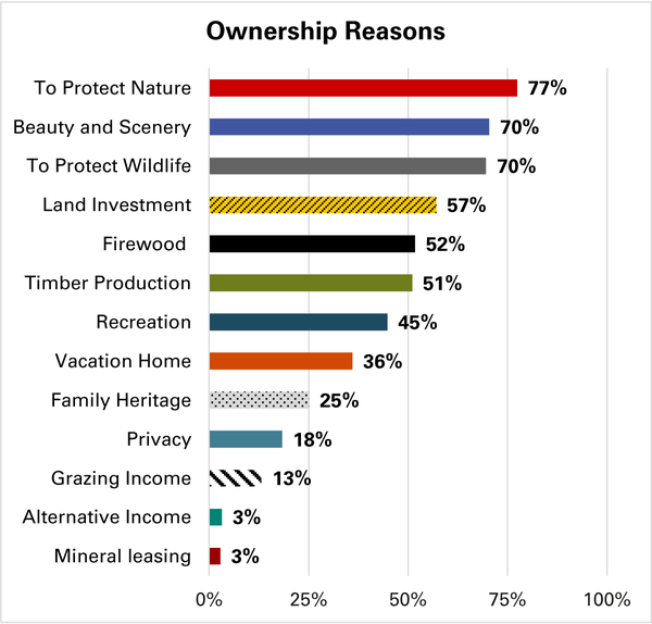 70% or more landowners indicated intrinsic reasons for ownership