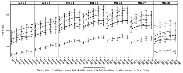 Graphs of six planting dates with yield on y-axis, seeding rate on x-axis for each MG.