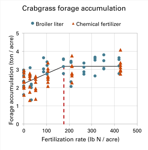 Fertilization rate (pounds N/acre, x-axis) vs. forage accumulation (ton/acre, y-axis). The fitted line increases from 0 lb N/ac to the agronomic optimum, where it levels off.