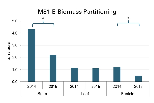 Biomass partitioning in stem, leaf, & panicle in 2014 & ‘15 (x-axis) vs. tons/acre (y-axis) for M81-E (sweet) sorghum.