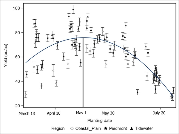 Scatter graph for three physiographic regions with yield (bu/ac) on y-axis and planting date on x-axis showing May 1 as the optimal date.