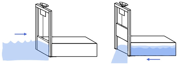 Schematics: (l) Rectangular channel with closed sluice gate holding back water outside channel. (r) Same channel with sluice gate raised and discharging water to water body below.