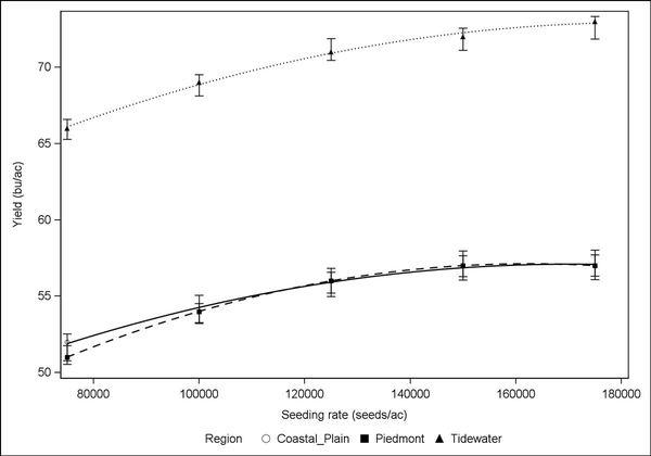 Graph with yield on y-axis and seeding rate on x-axis for coastal plain, piedmont, and tidewater showing similar patterns but with highest yield in tidewater.