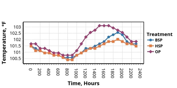 Time in hours on x-axis, temperature (F) on y-axis. Lines show similar patterns for black walnut and honey locust silvopastures, which are lower than OP during the day.