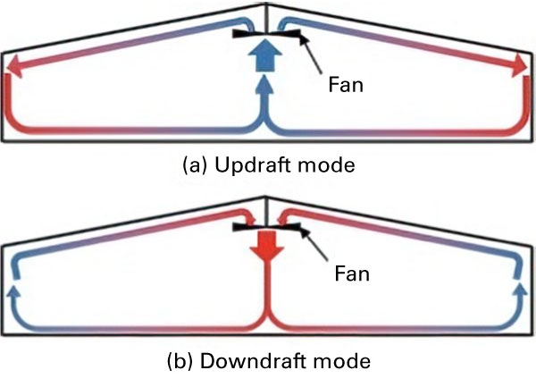 End view of broiler house with 1 fan in center showing that air is coolest in center of house under fan in updraft mode and warmest at center under fan in downdraft mode.