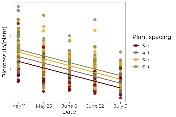 A graph shows effects of transplant date and plant spacing on biomass.