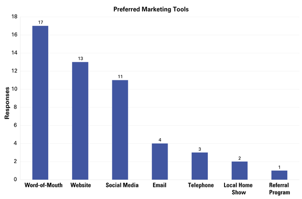 Top marketing tools were word-of-mouth, website, and social media.