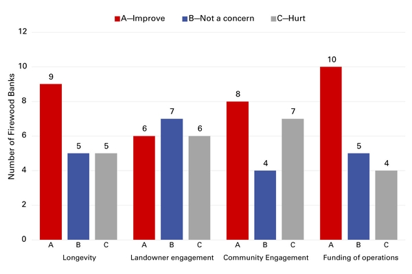 7 participants are concerned that partnerships may hurt community engagement, but most think they will improve or have no effect on other conditions.