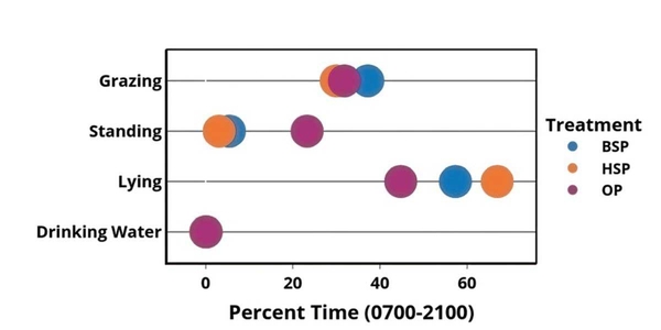 Graph: Percent time in daylight (x-axis) vs. behaviors (standing, lying, grazing, and drinking water) (y-axis). Cattle in OP spent the most time standing and the least time lying.