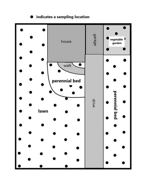 Schematic of a home site illustrating designated distinct sampling areas that include a vegetable garden, two flower beds, and lawn sections.