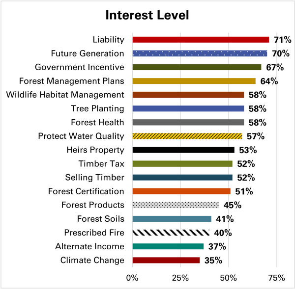 Comparison of interest level responses.