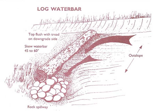 Illustration of a log waterbar in relation to outslope with top flush with tread on downgrade side and a rock spillway.