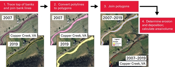 Four-part aerial photo showing main steps in ArcGIS to determine streambank erosion and deposition between 2007 and 2019 on Copper Creek in Virginia.