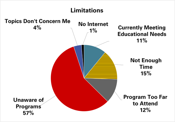 57% cited lack of awareness as a limitation.