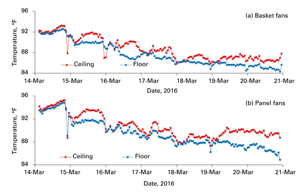 2 line graphs. x-axis: March 14-21, 2016. y-axis: temperature (84-96 degrees F). Ceiling temp higher than floor temp, generally decreasing thru week for both fan types.