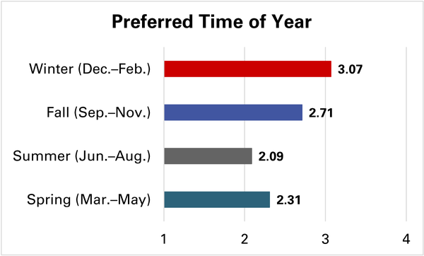 Winter was most preferred, followed by fall, spring, and summer.