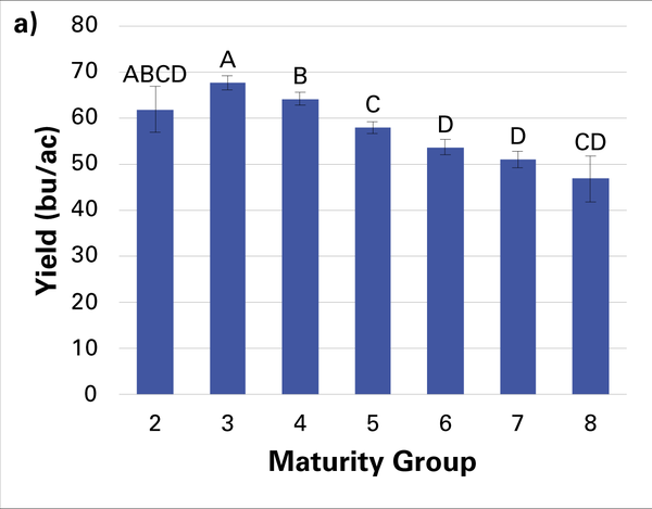 Maturity group most influenced yield statewide