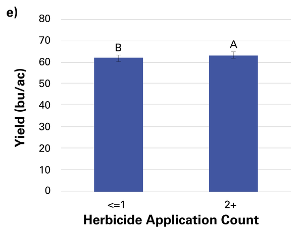 Herbicide applications compared to yield