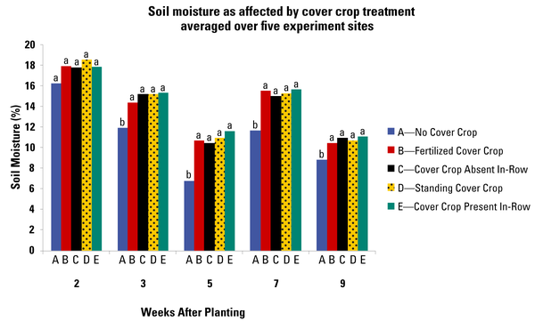 Soil moisture was measured at two, three, five, seven, and nine weeks. It was generally lower at the no cover crop site than in sites using cover crops.