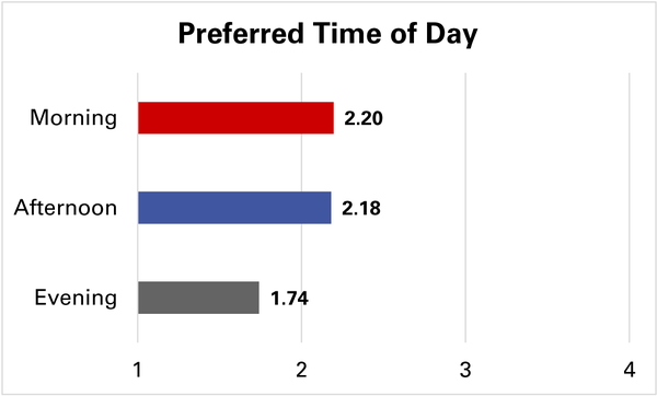 Morning was most preferred, followed by afternoon and evening.