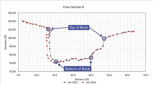 Graph of distance on x-axis (0–70 ft) and elevation on y-axis (92–106 ft). Two lines show streambank cross-sections with top and bottom of banks labeled for January 2021 and 2022.