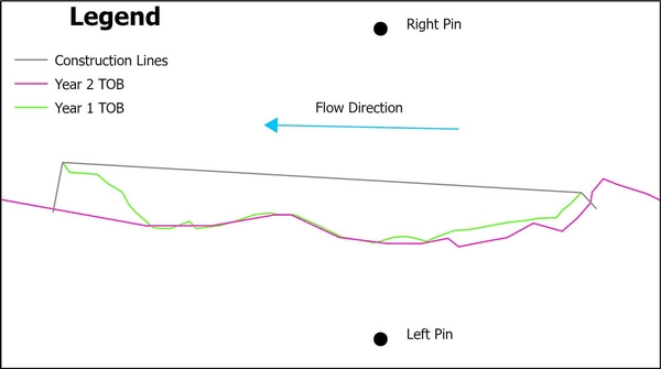 Schematic showing placement of construction lines in ArcGIS for TOB surveys. Right pin is at top, left pin is at bottom. Streamflow direction is right to left.