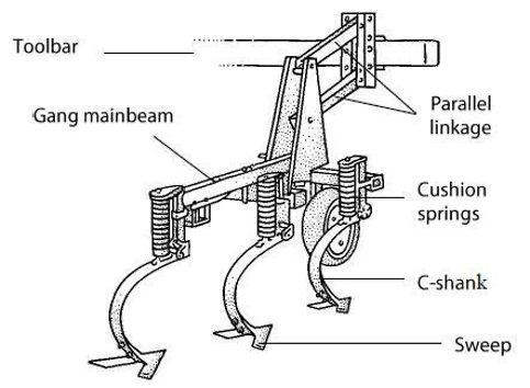 Illustration of a low-residue cultivator with a toolbar, parallel linkage, gang mainbeam, cushion springs, c-shank, and sweep.