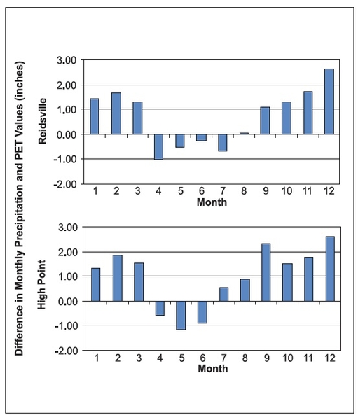 2 bar graphs show difference in monthly precipitation and PET values for each month in Reidsville and in High Point.