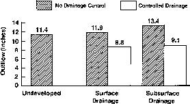 Bar Graph no drainage control vs. controlled drainage