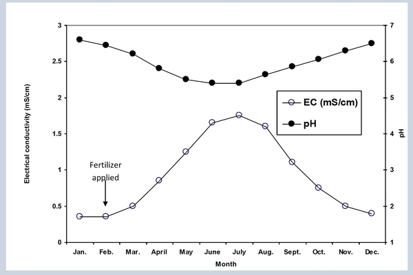 Line graph month vs. electrical conductivity (mS/cm). Line for EC and line for pH.