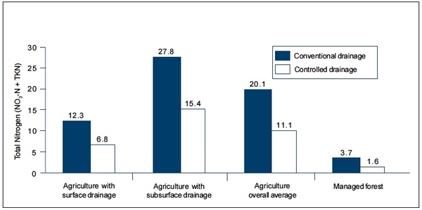 Bar Graph of conventional drainage and controlled drainage vs. total nitrogen