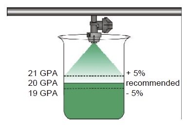 Beaker on nozzle with 21 GPA, 20 GPA and 10 GPA