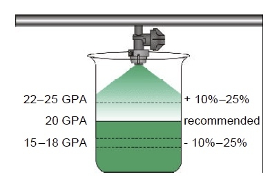 Illustration of beaker with 22-25 GPA, 20 GPA, and 15-18 GPA