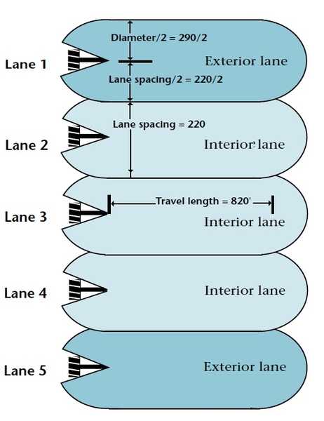 Illustration shows 5 lanes (2 exterior lanes, and 3 interior lanes)