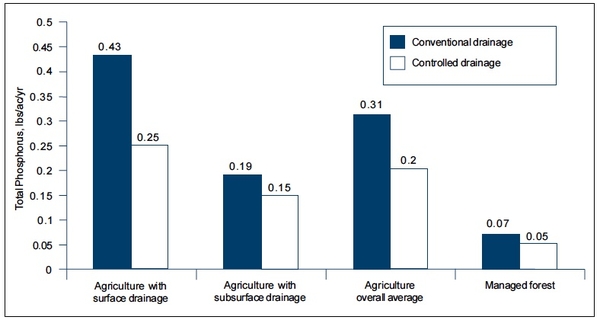 Bar Graph of conventional drainage and controlled drainage vs. total phosphorus (lbs/ac/yr)