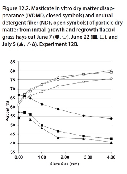 Percent vs. Sieve Size (mm) for hays cut June 7, June 22, July 5 (Experiment 12B)