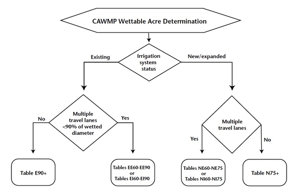 Flowchart for decision-making considers irrigation system status (new/expanded or existing), Multiple travel lanes, multiple travel lanes <90% of wetted diameter