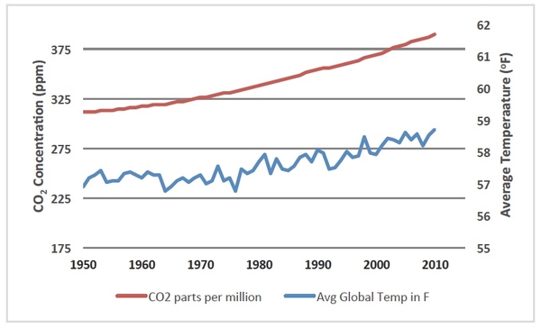 Graph showing trends in atmospheric carbon concentrations and average global surface air temperature.