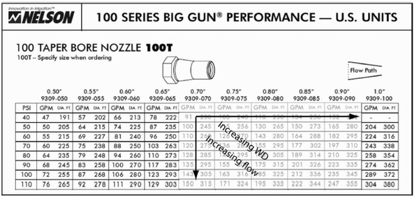 Nelson 100 taper bore nozzle 100T chart, increasing WD, Increasing Flow