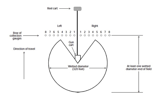 Diagram shows reel cart, row of collection gauges (left and right), gun cart, wetted diameter, direction of travel etc.