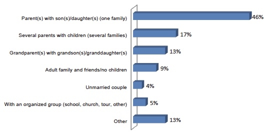 Bar graph options include one family, several families, couple, organized group etc.
