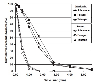 Line graph shows sieve size (mm) vs. Cumulative percent oversize (%). Masticate and feces.
