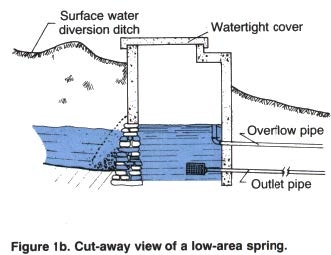 Illustration shows surface water diversion ditch, watertight cover, overflow pipe, and outlet pipe