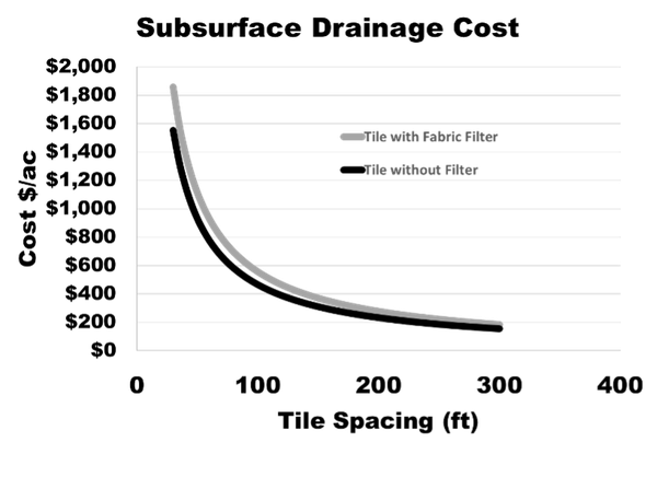 Graph showing subsurface drainage costs per acre decreasing as tile spacing increases.