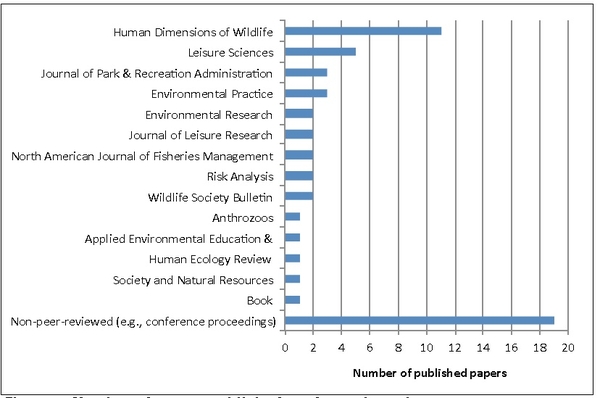 Bar graph with source titles and number of published papers