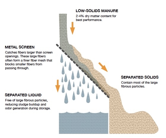 Diagram shows metal screen, low-solids manure, separated solids and separated liquid.
