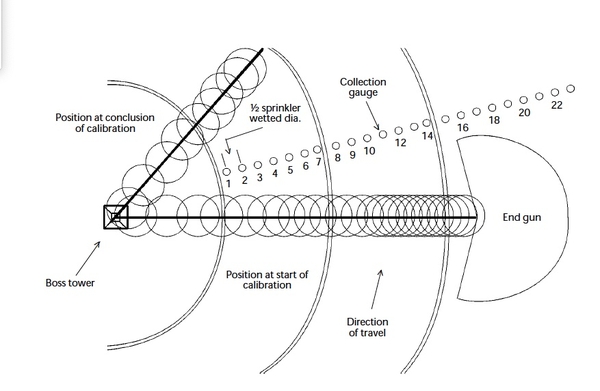 Illustration shows boss tower, position at start and conclusion of calibration, collection gauges, direction of travel, end of gun.