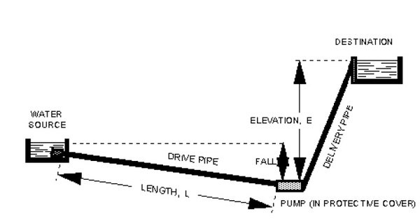 Schematic shows Water source, drive pipe, pump (in protective cover) , delivery pipe, and destination with elevation, E, Length (L)  and Fall