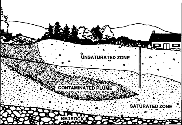 Sketch showing contaminated plume within saturated zone, under unsaturated zone